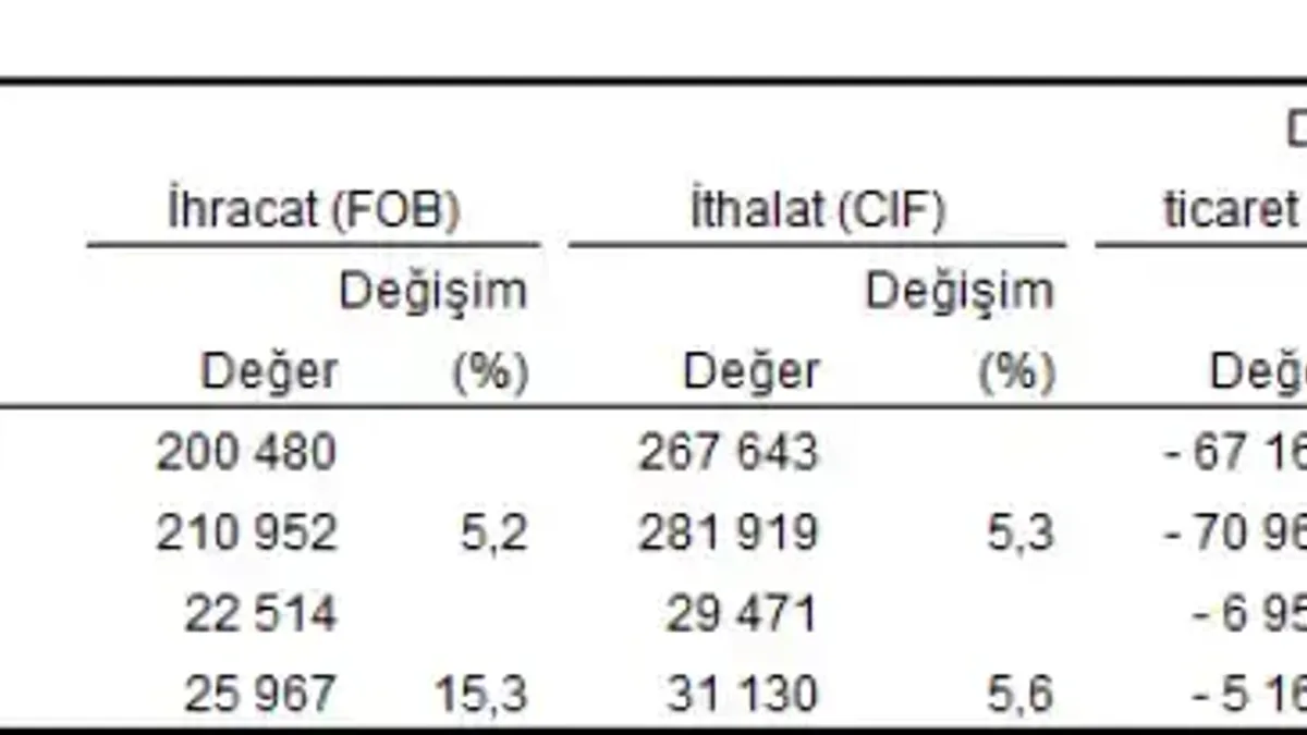 Türkiye ihracatta tarihi rekorlar kırmaya devam ediyor - Detay Görsel 2