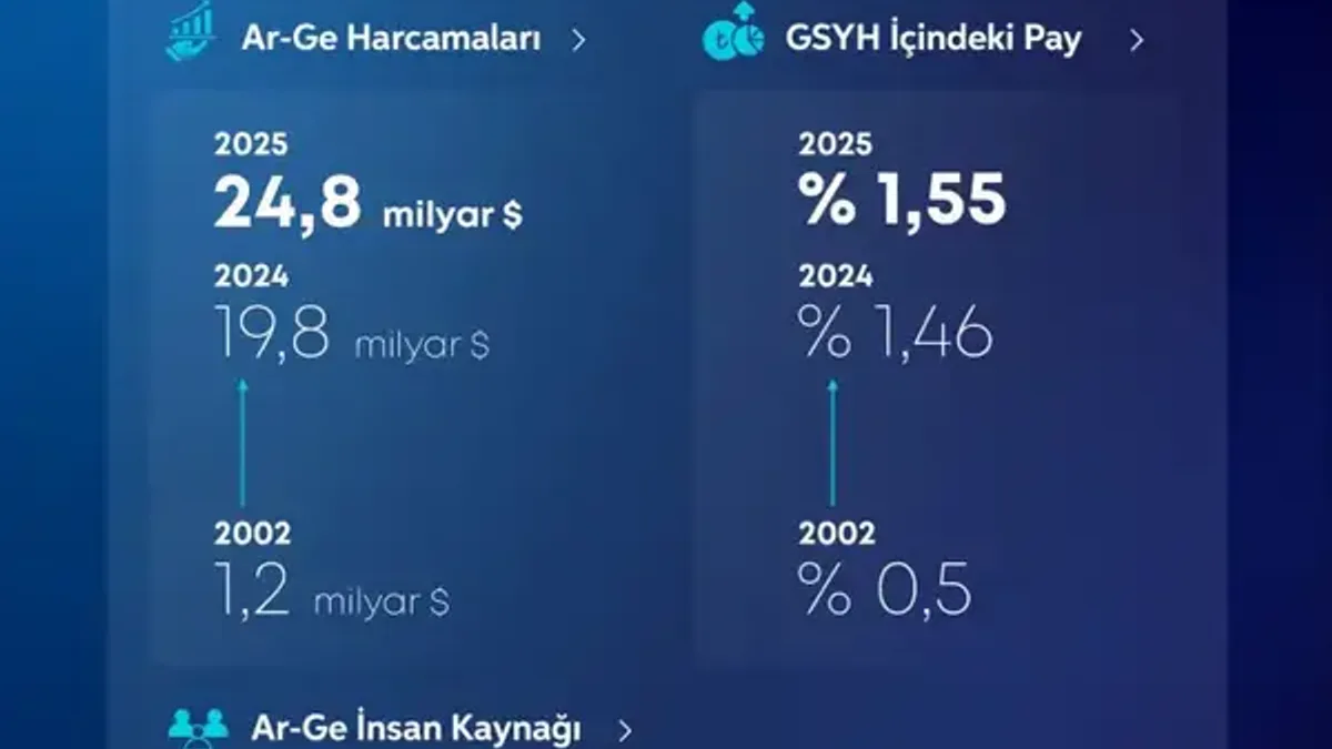 Türkiye’nin Ar-Ge harcamaları 1 trilyon TL’ye yaklaştı - Detay Görsel 2