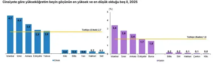 Beyin göçünde İstanbul birinci sırada - Detay Görsel 2