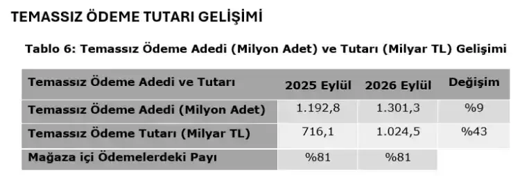 Temassız ödemelerde rekor artış yaşandı - Detay Görsel 2