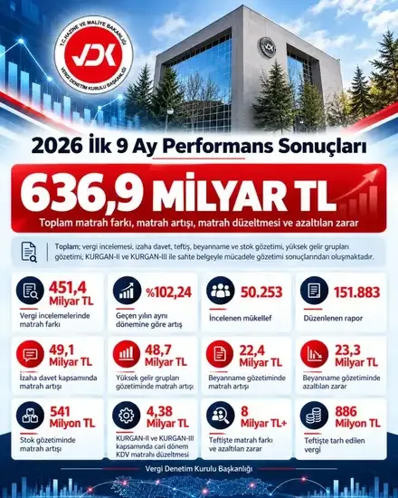 Vergi denetiminde rekor performans açıklandı - Detay Görsel 1