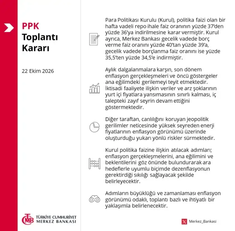 Merkez Bankası politika faizini 100 baz puan indirdi - Detay Görsel 1