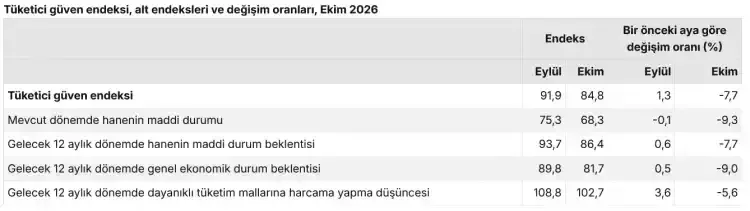 Tüketici güven Endeksi Ekim'de sert düştü - Detay Görsel 1