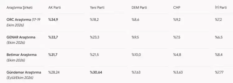 Anket şirketlerine güven azaldı mı? - Detay Görsel 1