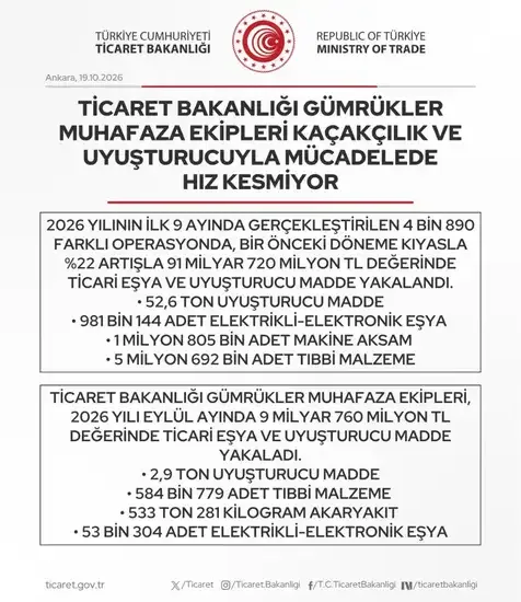 Gümrüklerde 9 ayda rekor operasyon gerçekleşti - Detay Görsel 1