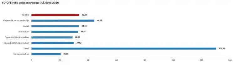 YD-ÜFE Eylül'de yüzde 33,64 arttı - Detay Görsel 2