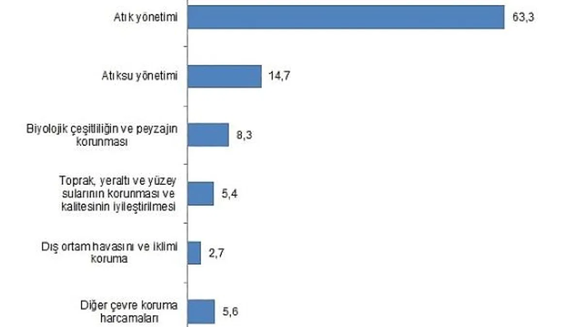 Tüik: Çevre koruma harcamaları 224,6 milyar TL olarak gerçekleşti
