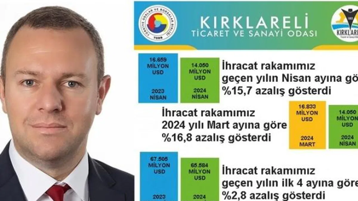 Kırklareli’de ihracat bir önceki yıla göre azaldı