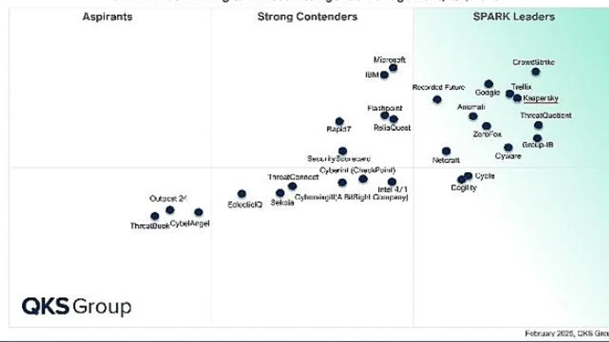 Kaspersky, QKS Group'un SPARK Matrix Raporunda Dijital Tehdit İstihbaratında Lider Seçildi