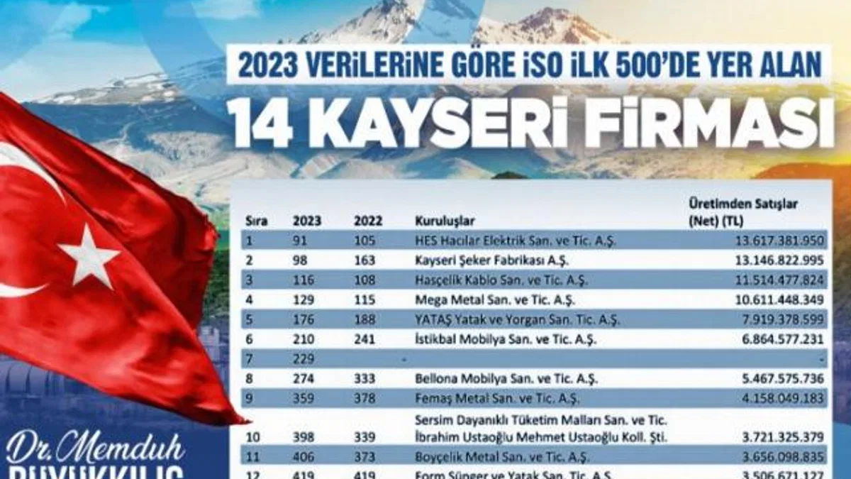 Başkan Büyükkılıç, üretimin üssü Kayseri’de sanayi devlerini tebrik etti