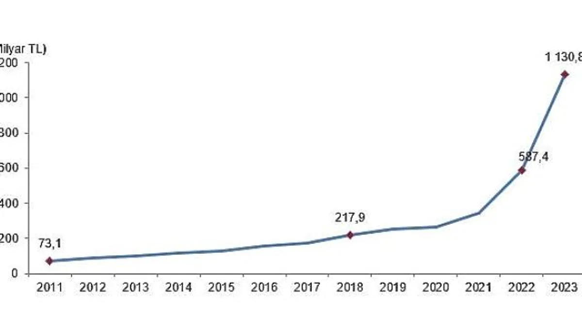 Tüik: Eğitim harcamaları 2023 yılında 1 trilyon 130 milyar 844 milyon TL oldu