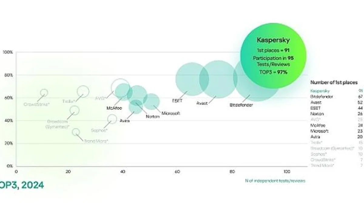 Bağımsız Testlerde Kaspersky Farkı: Kaspersky, TOP3 Sıralamasında %97'lik Başarı Elde Etti