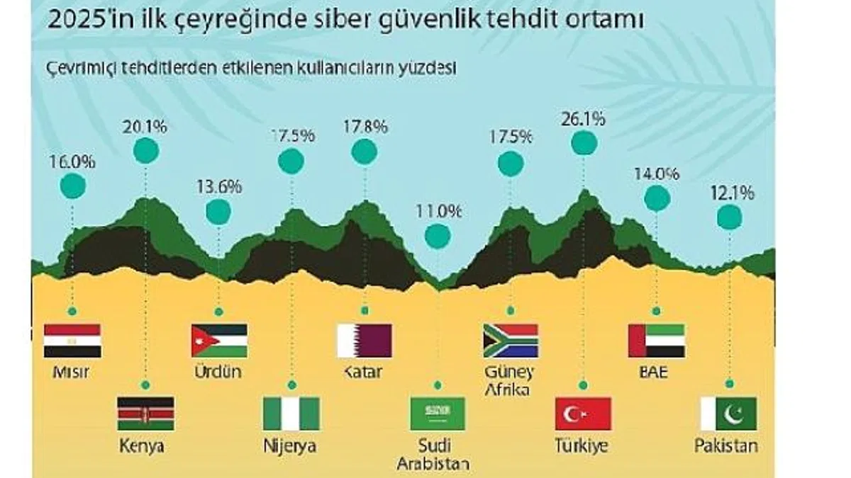 Siber güvenliğin ufkunda neler var: Kaspersky Orta Doğu, Türkiye ve Afrika siber güvenlik trendlerini paylaşıyor