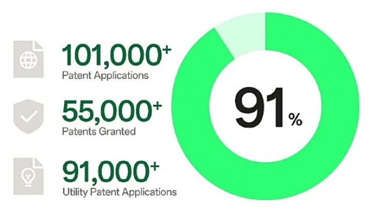OPPO, dünya çapında fikri mülkiyet sıralamasında 5 yıldır ilk 10'da