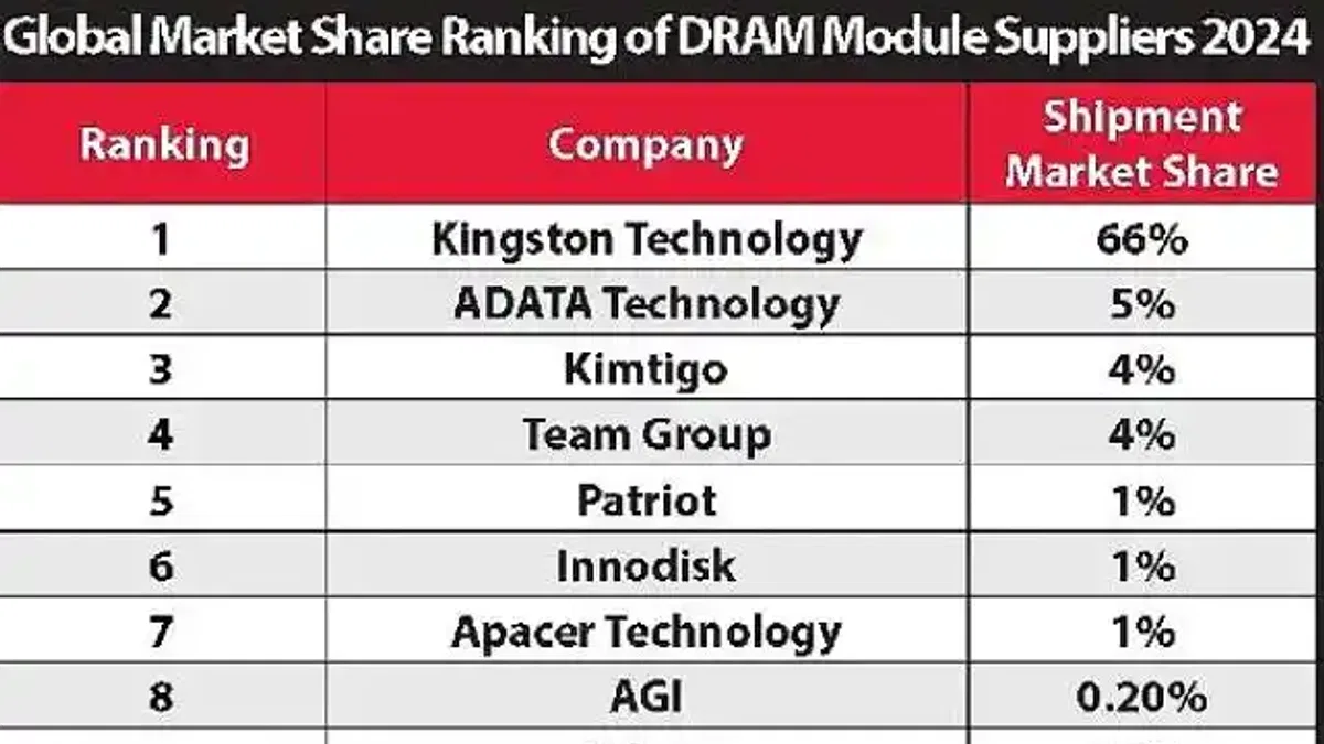 Kingston, %66'lık Pazar Payı ile 2024'te de DRAM Modül Pazarındaki Liderliğini Sürdürüyor