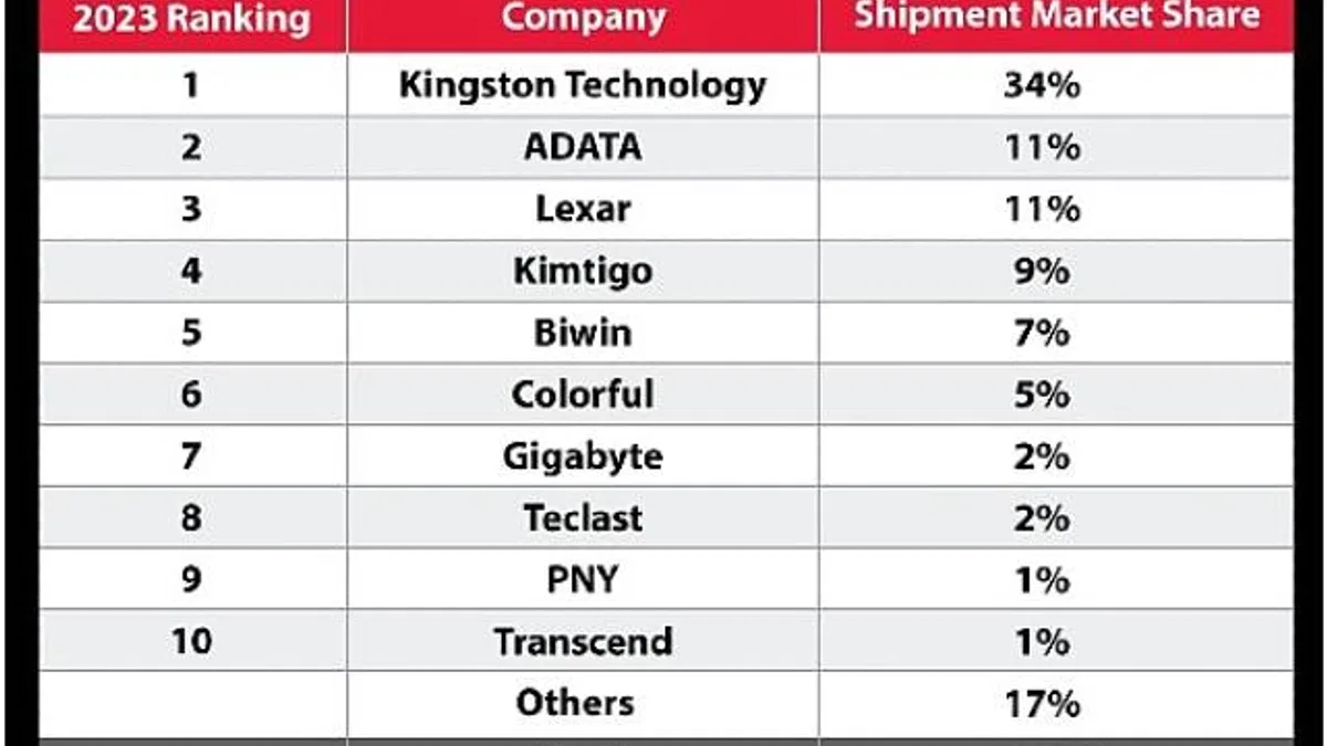 Kingston Digital 2023'te Kanalda SSD Sevkiyat Lideri Oldu