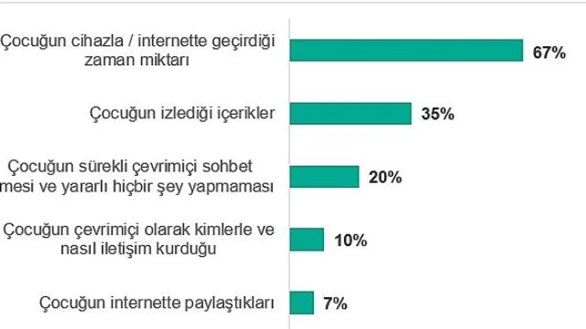 Türkiye'de ailelerin %31'i çocuklarının çevrimiçi yaşamı nedeniyle tartışma yaşıyor