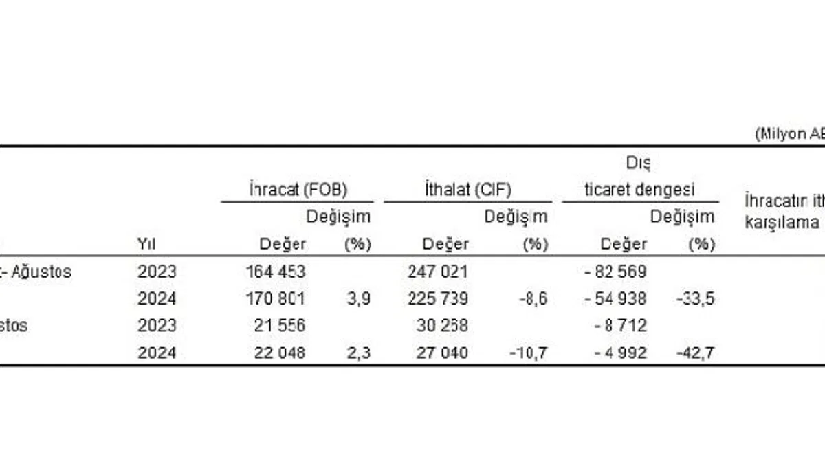 Tüik: Ağustos ayında genel ticaret sistemine göre ihracat %2,3 arttı, ithalat %10,7 azaldı