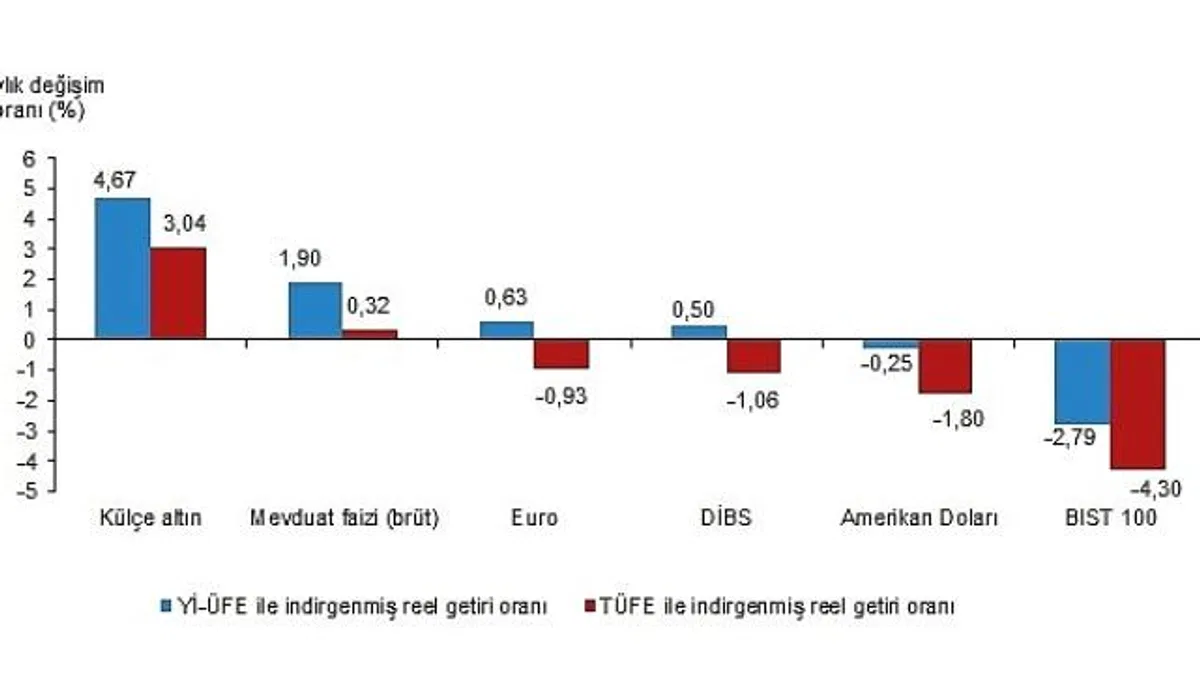 Tüik: Aylık en yüksek reel getiri külçe altında oldu