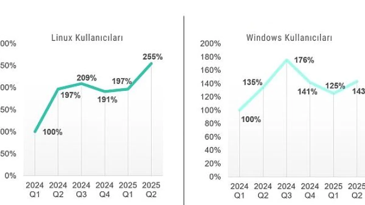 Kaspersky raporu: Linux ve Windows kullanıcılarının sayısı arttıkça, saldırılarla karşılaşma sıklığı da artıyor