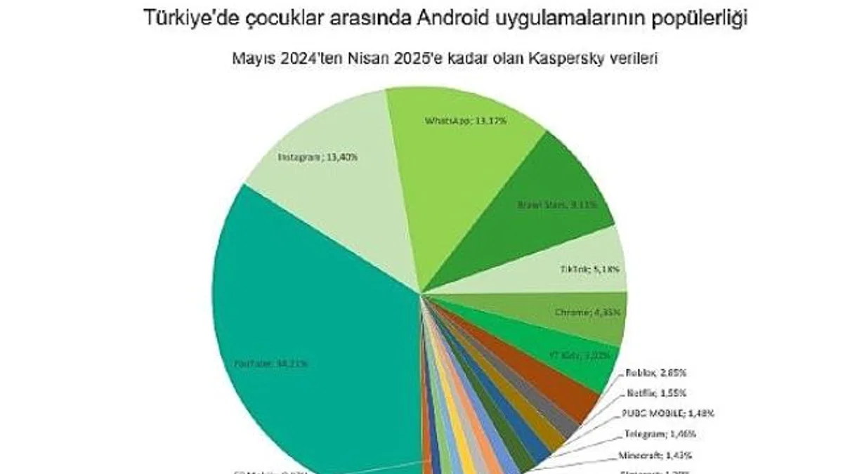 Kaspersky: Çocuklar arasında yapay zeka merakı 2025'te iki kattan fazla artacak