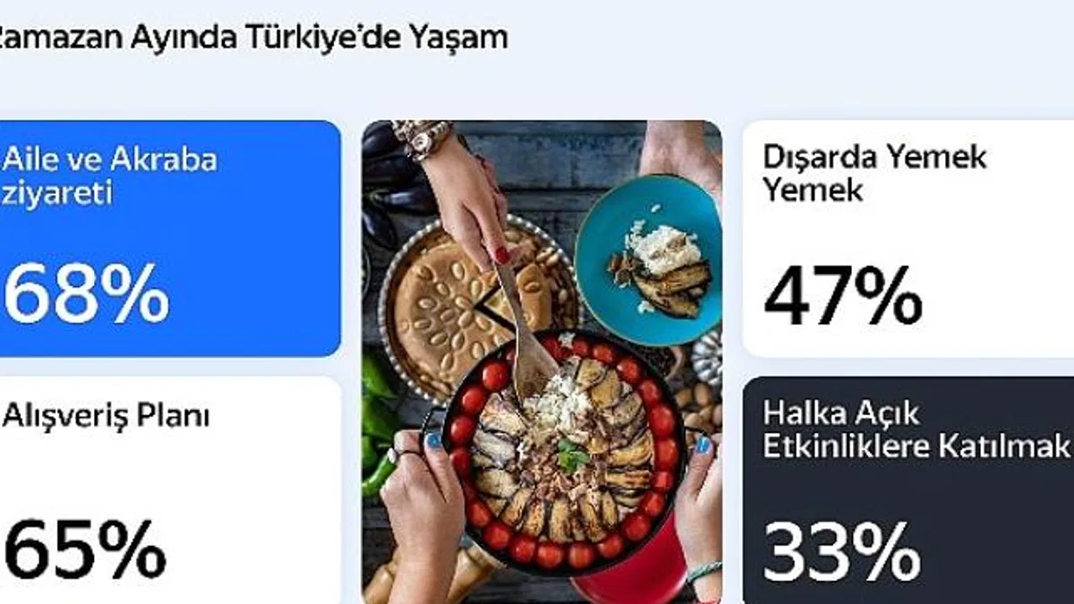 Yandex Türkiye Araştırması, Ramazan Ayında Hareketli Yaşam Tarzını Ortaya Koyuyor